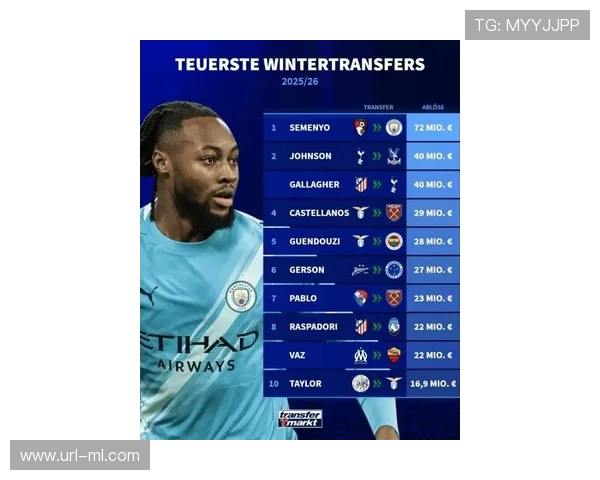 冬窗转会榜：塞梅尼奥7200万加盟曼城居首