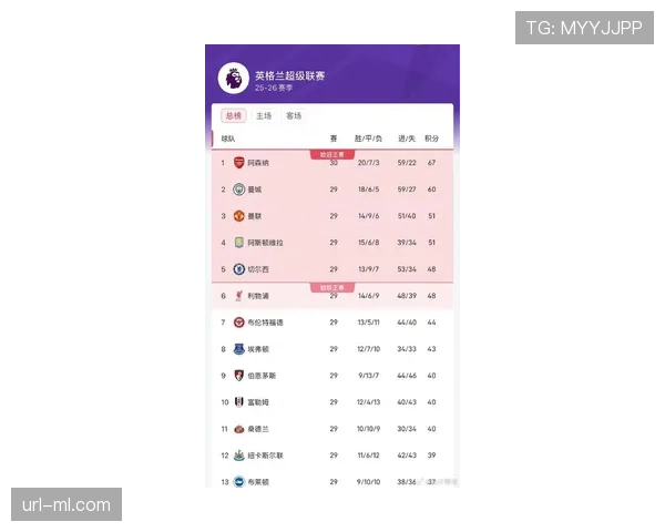 赔率观察：各大博彩公司更新英超夺冠赔率，曼城进一步被看好